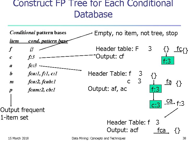 Construct FP Tree for Each Conditional Database Conditional pattern bases item cond. pattern base