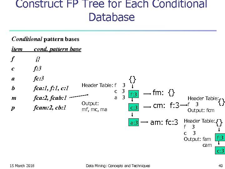 Construct FP Tree for Each Conditional Database Conditional pattern bases item cond. pattern base