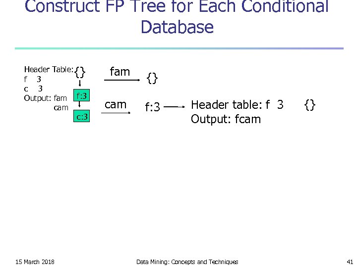 Construct FP Tree for Each Conditional Database Header Table: {} f 3 c 3