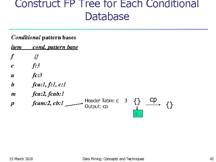 Construct FP Tree for Each Conditional Database Conditional pattern bases item cond. pattern base