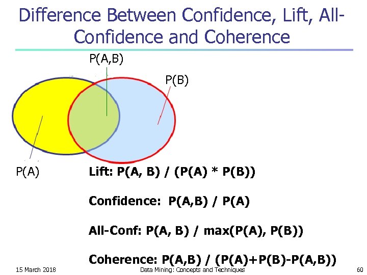 Difference Between Confidence, Lift, All. Confidence and Coherence P(A, B) P(A) Lift: P(A, B)