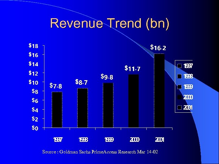 Revenue Trend (bn) Source : Goldman Sachs Prime. Access Research Mar 14 -02 