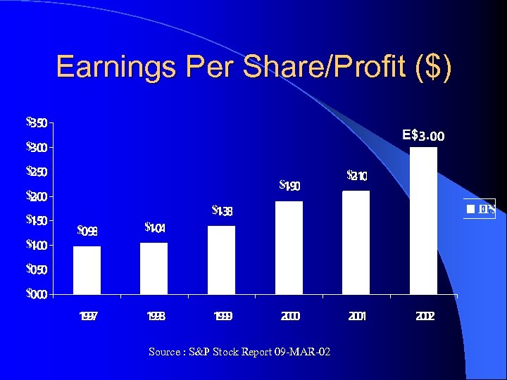 Earnings Per Share/Profit ($) Source : S&P Stock Report 09 -MAR-02 