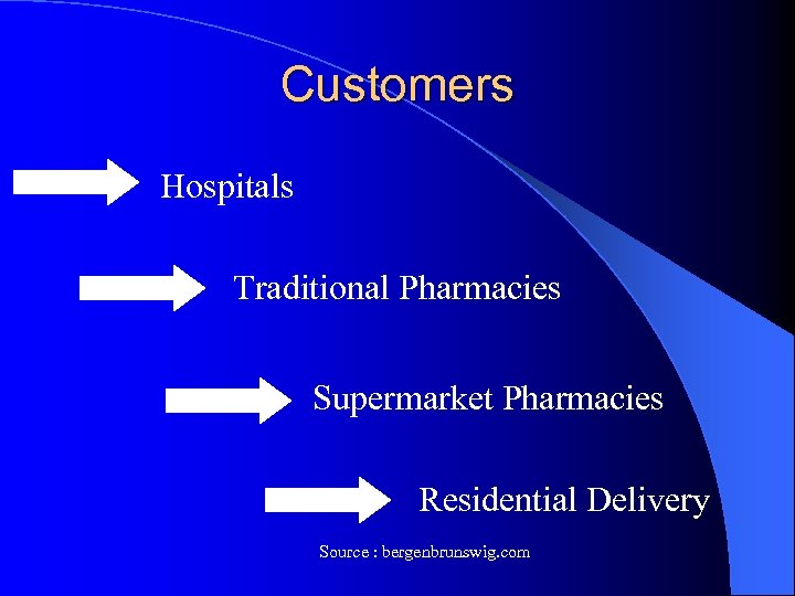 Customers Hospitals Traditional Pharmacies Supermarket Pharmacies Residential Delivery Source : bergenbrunswig. com 