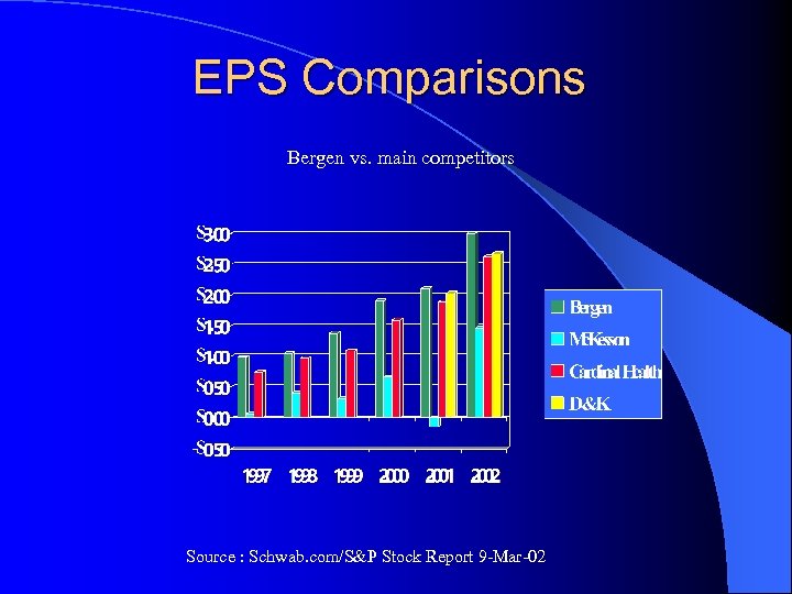 EPS Comparisons Bergen vs. main competitors Source : Schwab. com/S&P Stock Report 9 -Mar-02