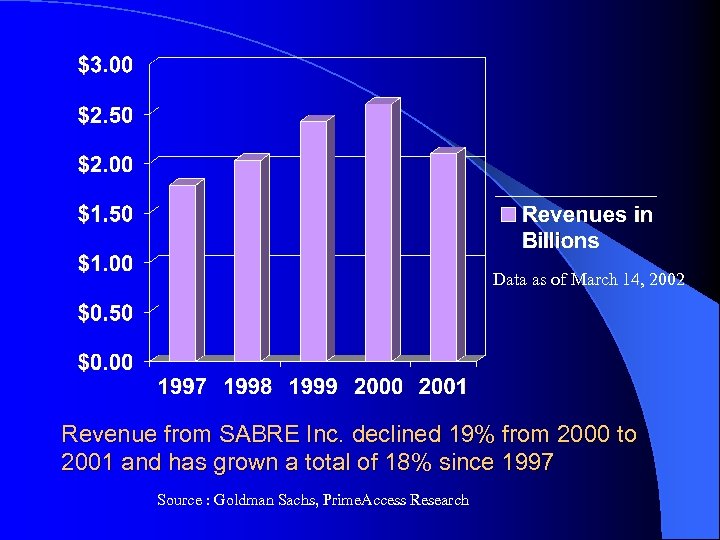 Data as of March 14, 2002 Revenue from SABRE Inc. declined 19% from 2000