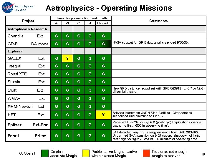 Astrophysics Division Astrophysics - Operating Missions Project Overall for previous & current month Comments