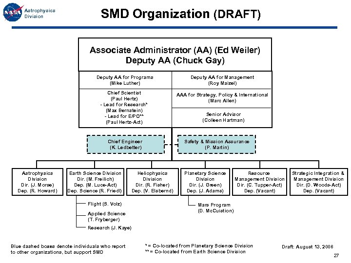 Astrophysics Division SMD Organization (DRAFT) Associate Administrator (AA) (Ed Weiler) Deputy AA (Chuck Gay)