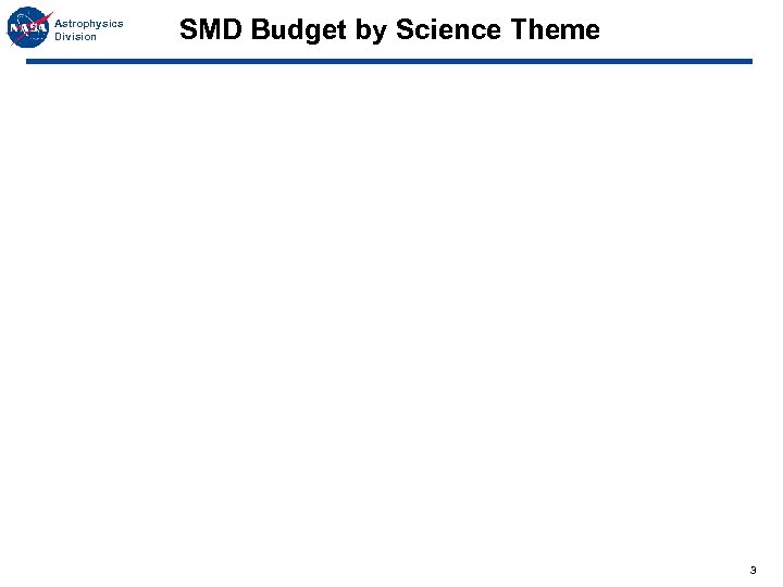 Astrophysics Division SMD Budget by Science Theme 3 