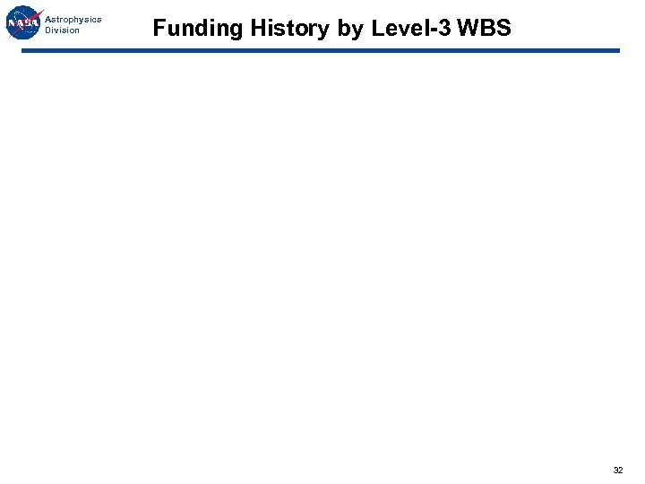 Astrophysics Division Funding History by Level-3 WBS 32 