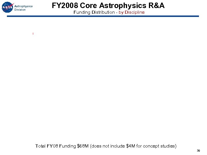 Astrophysics Division FY 2008 Core Astrophysics R&A Funding Distribution - by Discipline Total FY