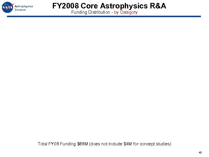 Astrophysics Division FY 2008 Core Astrophysics R&A Funding Distribution - by Category Total FY