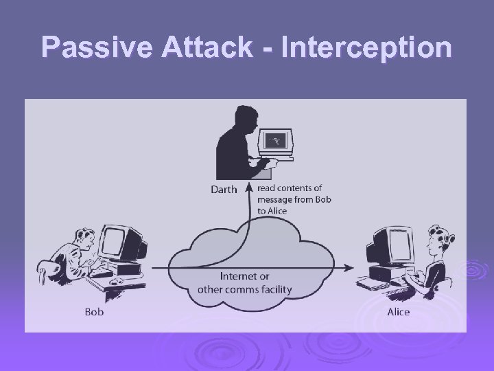 Passive Attack - Interception 