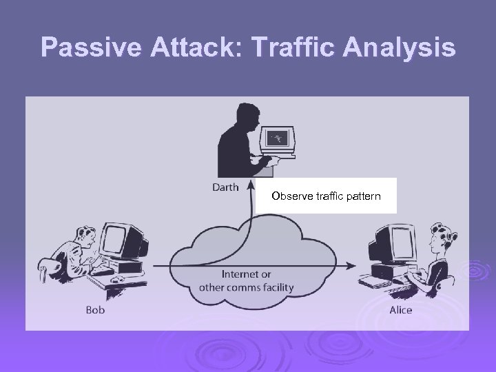 Passive Attack: Traffic Analysis Observe traffic pattern 