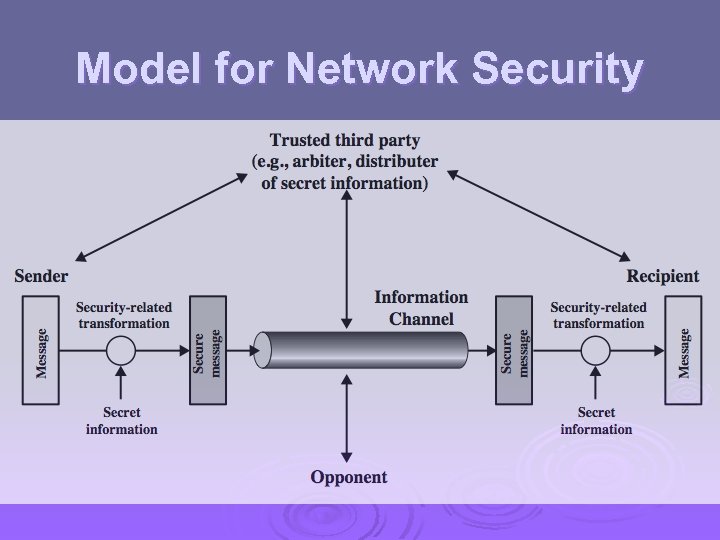 Model for Network Security 