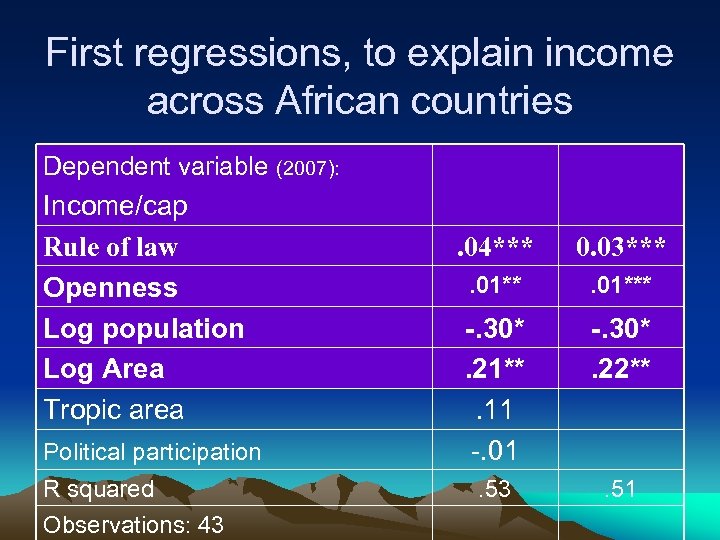 First regressions, to explain income across African countries Dependent variable Income/cap Rule of law