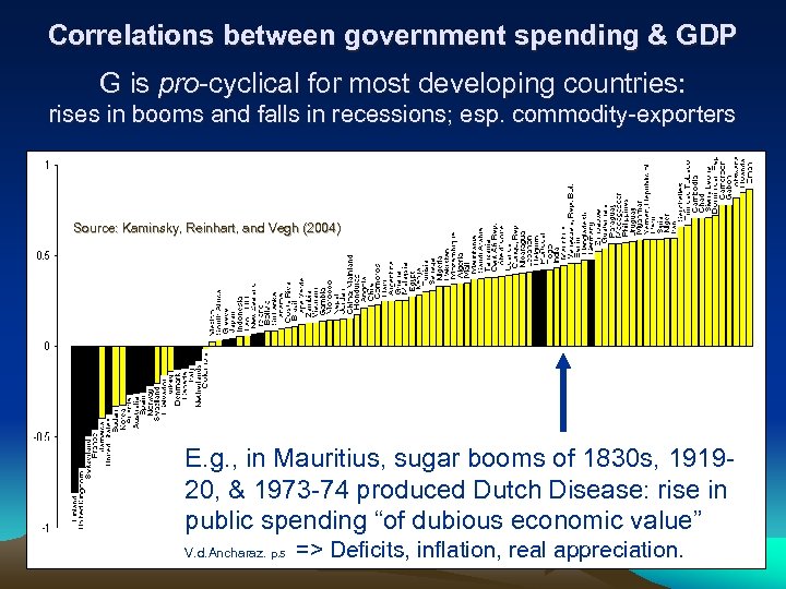Correlations between government spending & GDP G is pro-cyclical for most developing countries: rises