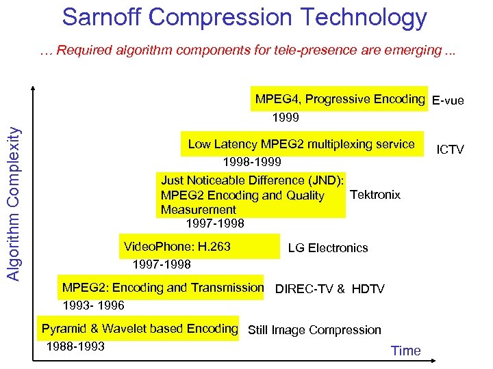 Sarnoff Compression Technology … Required algorithm components for tele-presence are emerging. . . Algorithm