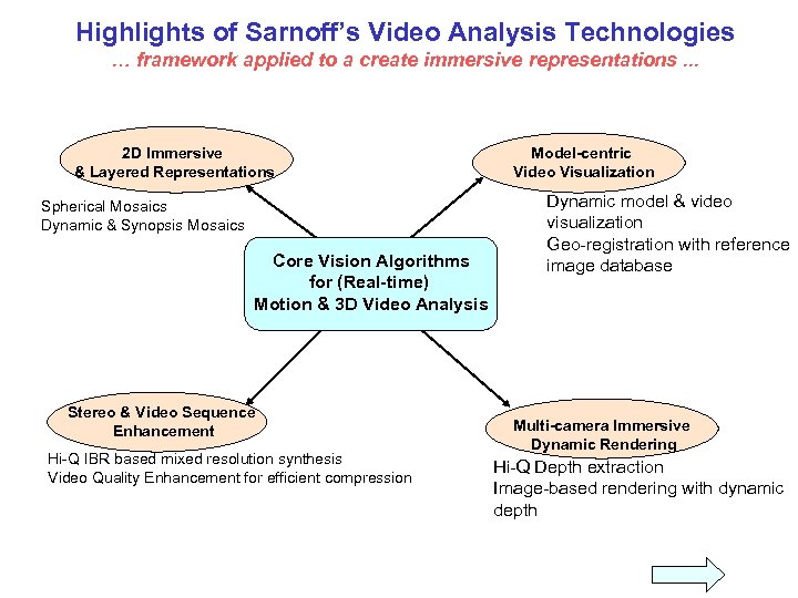 Highlights of Sarnoff’s Video Analysis Technologies … framework applied to a create immersive representations.