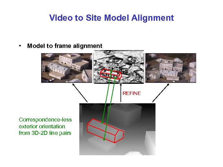 Video to Site Model Alignment • Model to frame alignment REFINE Correspondence-less exterior orientation