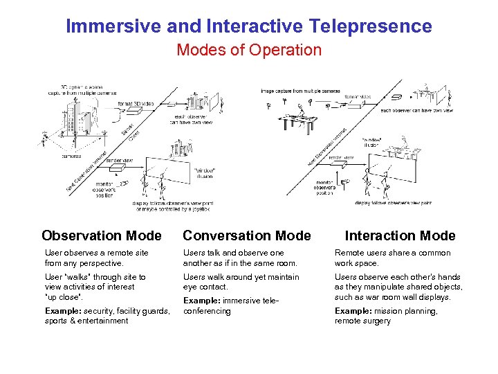 Immersive and Interactive Telepresence Modes of Operation Observation Mode Conversation Mode Interaction Mode User
