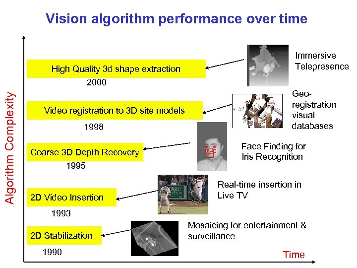 Vision algorithm performance over time High Quality 3 d shape extraction Immersive Telepresence Algorithm