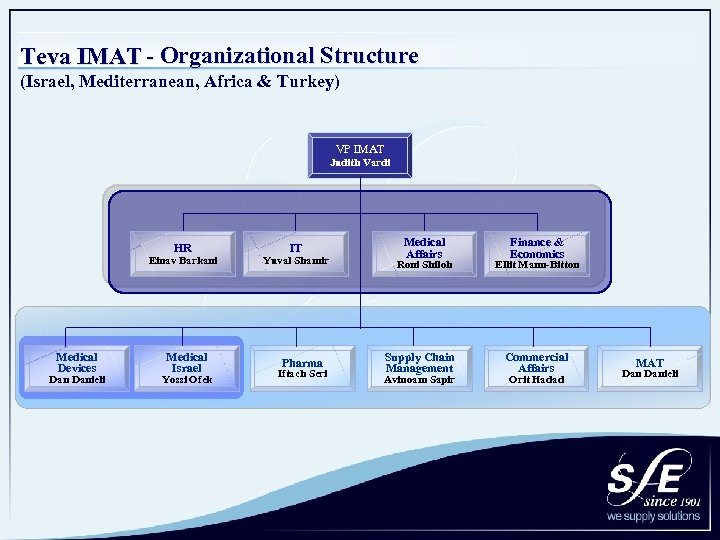 Teva IMAT - Organizational Structure (Israel, Mediterranean, Africa & Turkey) VP IMAT Judith Vardi