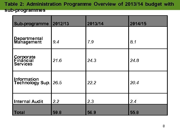 Table 2: Administration Programme Overview of 2013/14 budget with sub-programmes Sub-programme 2012/13 2013/14 2014/15