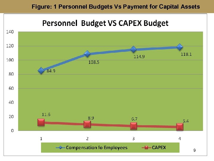 Figure: 1 Personnel Budgets Vs Payment for. Assets Figure: 1 Personnel Vs Payment for