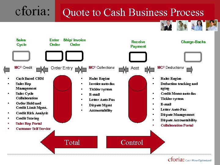 cforia: Quote to Cash Business Process Sales Cycle Enter Ship/ Invoice Order MC 2