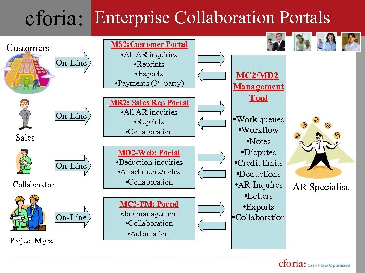 cforia: Enterprise Collaboration Portals Customers On-Line MS 2: Customer Portal • All AR inquiries