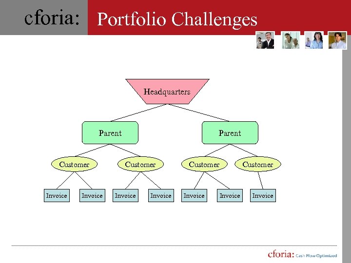 cforia: Portfolio Challenges Headquarters Parent Customer Invoice Invoice 