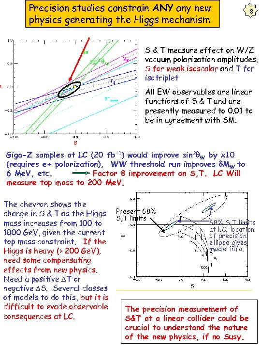 Precision studies constrain ANY any new physics generating the Higgs mechanism sin 2 q.
