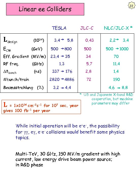 22 Linear ee Colliders TESLA Ldesign ECM (1034) (Ge. V) Eff. Gradient (MV/m) RF