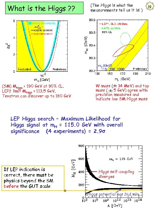 What is the Higgs ? ? (SM) Mhiggs < 190 Ge. V at 90%