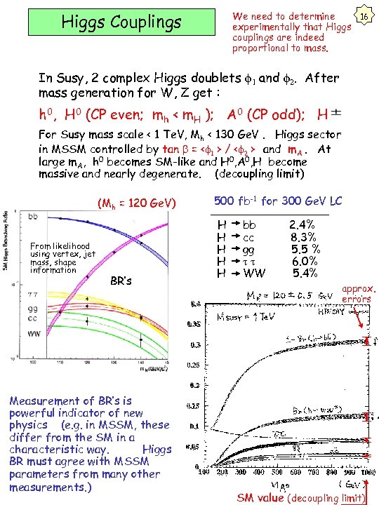 We need to determine 16 experimentally that Higgs couplings are indeed proportional to mass.