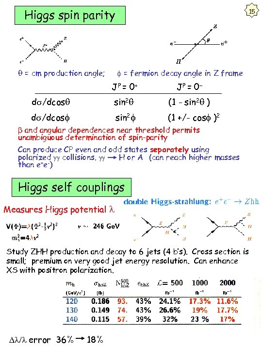 Higgs spin parity q = cm production angle; 15 f = fermion decay angle