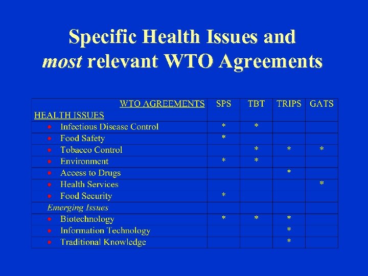 Specific Health Issues and most relevant WTO Agreements 