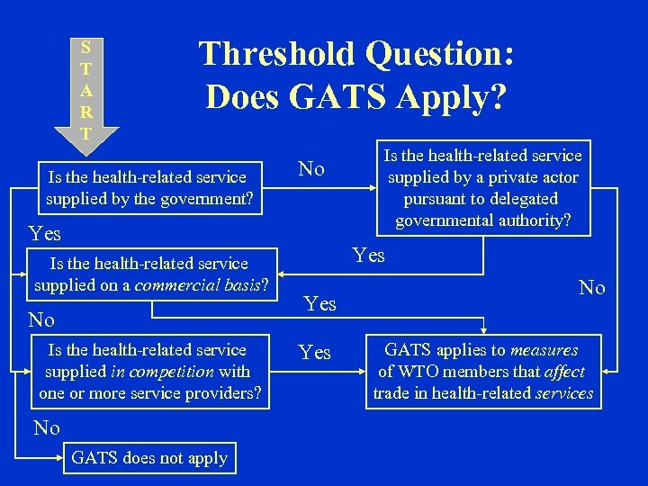 S T A R T Threshold Question: Does GATS Apply? Is the health-related service