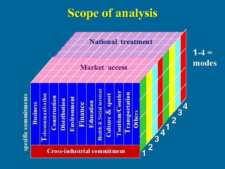 Tourism/Courier Transportation Others Culture & sport Health & Social services Education Finance Construction Distribution