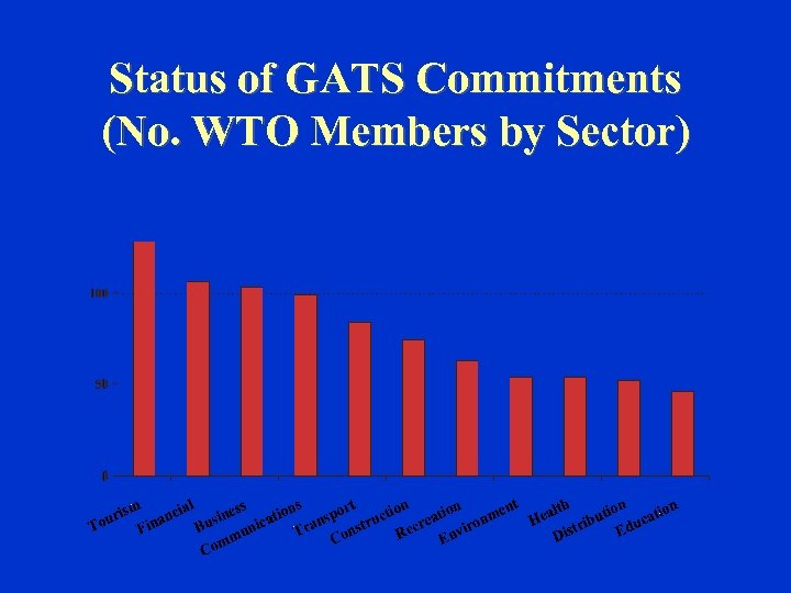 Status of GATS Commitments (No. WTO Members by Sector) 