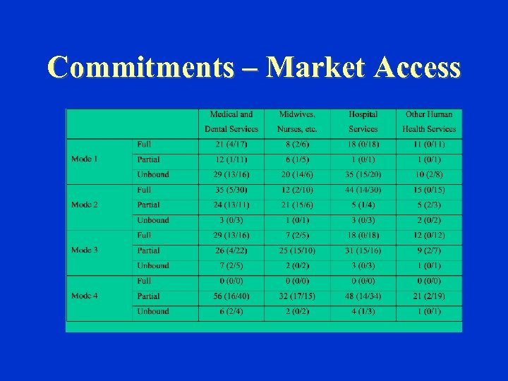 Commitments – Market Access 