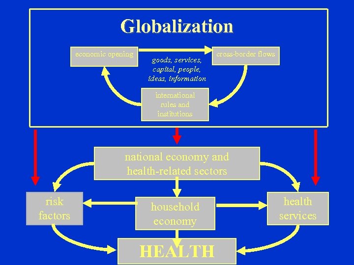 Globalization economic opening goods, services, capital, people, ideas, information cross-border flows international rules and