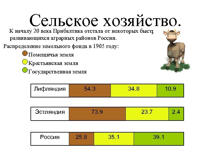 Сельское хозяйство. К началу 20 века Прибалтика отстала от некоторых быстро развивающихся аграрных районов