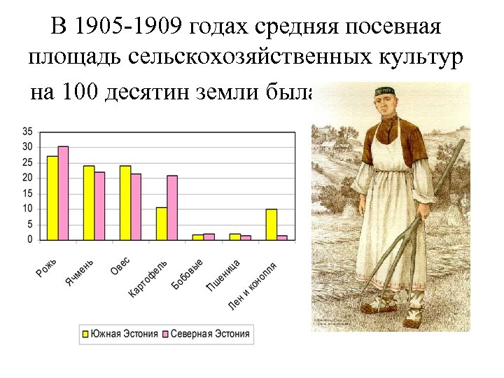 В 1905 -1909 годах средняя посевная площадь сельскохозяйственных культур на 100 десятин земли была