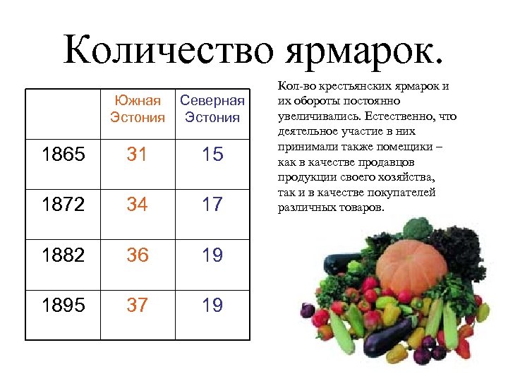 Количество ярмарок. Южная Эстония Северная Эстония 1865 31 15 1872 34 17 1882 36