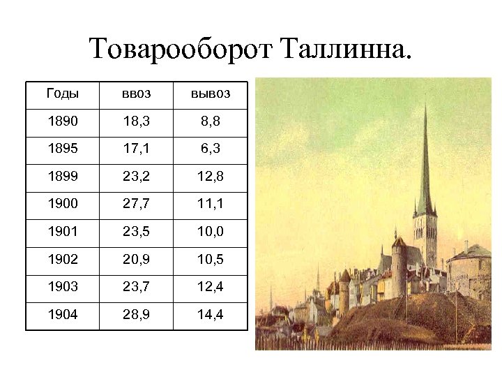 Товарооборот Таллинна. Годы ввоз вывоз 1890 18, 3 8, 8 1895 17, 1 6,