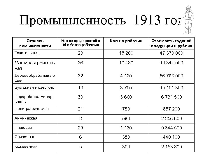 Промышленность 1913 года Кол-во предприятий с 16 и более рабочими Кол-во рабочих Стоимость годовой