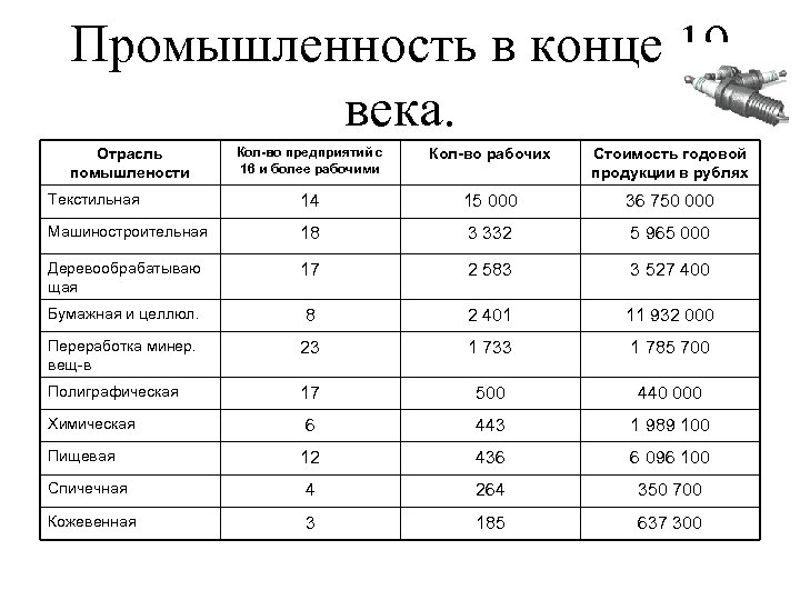 Промышленности 19. Промышленность 19 века таблица. Промышленность России в 20 веке таблица. Отрасли промышленности 19 века. Таблица отрасли промышленности в 19 веке в России.