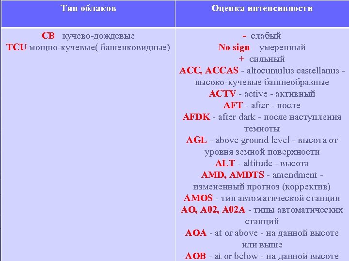 Тип облаков Оценка интенсивности CB кучево-дождевые TCU мощно-кучевые( башенковидные) - слабый No sign умеренный